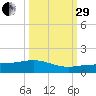 Grassy Key North tide chart for Monday, September 29, 2025