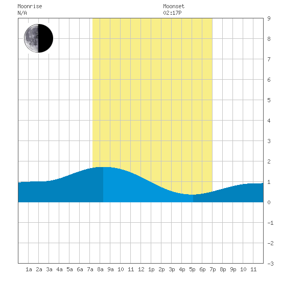 Grassy Key North tide chart for Monday, October 13, 2025