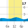 Grassy Key North tide chart for Friday, October 17, 2025