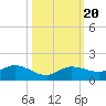 Grassy Key North tide chart for Monday, October 20, 2025