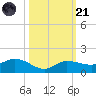 Grassy Key North tide chart for Tuesday, October 21, 2025