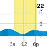 Grassy Key North tide chart for Wednesday, October 22, 2025