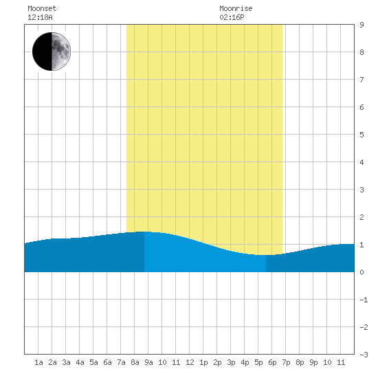 Grassy Key North tide chart for Wednesday, October 29, 2025