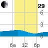 Grassy Key North tide chart for Wednesday, October 29, 2025