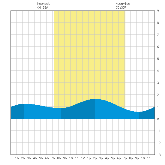 Grassy Key North tide chart for Saturday, October 4, 2025