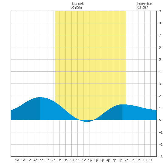 Grassy Key North tide chart for Thursday, October 9, 2025