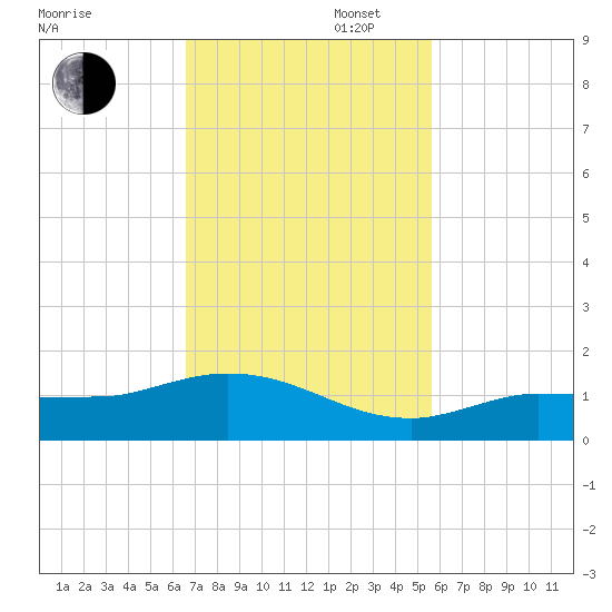 Grassy Key North tide chart for Wednesday, November 12, 2025