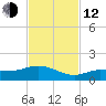 Grassy Key North tide chart for Wednesday, November 12, 2025