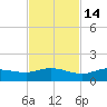 Grassy Key North tide chart for Friday, November 14, 2025