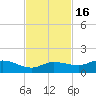 Grassy Key North tide chart for Sunday, November 16, 2025