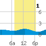Grassy Key North tide chart for Saturday, November 1, 2025