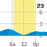 Grassy Key North tide chart for Sunday, November 23, 2025