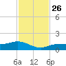 Grassy Key North tide chart for Wednesday, November 26, 2025