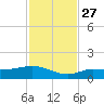 Grassy Key North tide chart for Thursday, November 27, 2025