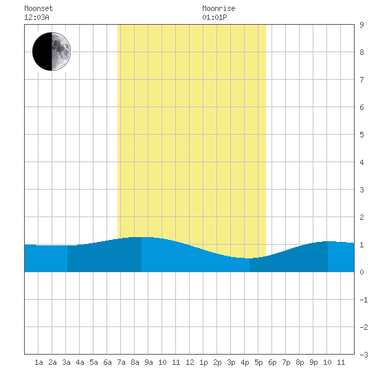 Grassy Key North tide chart for Friday, November 28, 2025