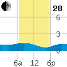 Grassy Key North tide chart for Friday, November 28, 2025