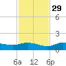 Grassy Key North tide chart for Saturday, November 29, 2025