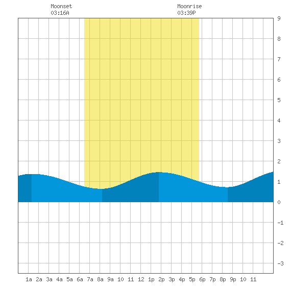 Grassy Key North tide chart for Sunday, November 2, 2025