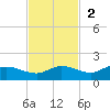 Grassy Key North tide chart for Sunday, November 2, 2025