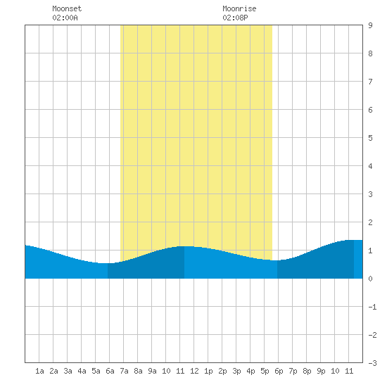 Grassy Key North tide chart for Sunday, November 30, 2025