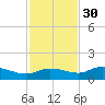 Grassy Key North tide chart for Sunday, November 30, 2025