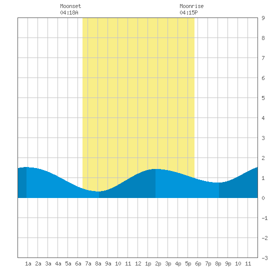 Grassy Key North tide chart for Monday, November 3, 2025