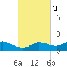 Grassy Key North tide chart for Monday, November 3, 2025