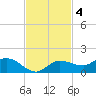 Grassy Key North tide chart for Tuesday, November 4, 2025