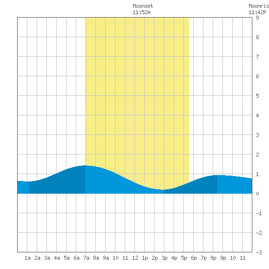Grassy Key North tide chart for Wednesday, December 10, 2025