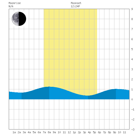 Grassy Key North tide chart for Thursday, December 11, 2025