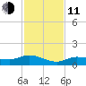 Grassy Key North tide chart for Thursday, December 11, 2025