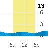 Grassy Key North tide chart for Saturday, December 13, 2025