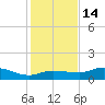 Grassy Key North tide chart for Sunday, December 14, 2025