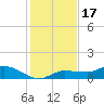 Grassy Key North tide chart for Wednesday, December 17, 2025