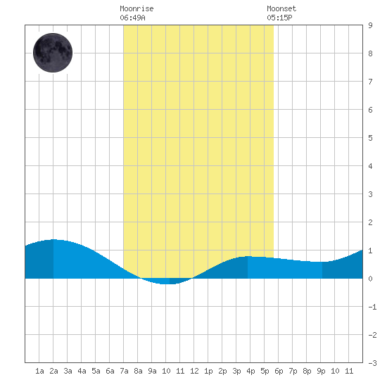 Grassy Key North tide chart for Friday, December 19, 2025