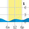 Grassy Key North tide chart for Monday, December 1, 2025