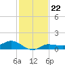 Grassy Key North tide chart for Monday, December 22, 2025