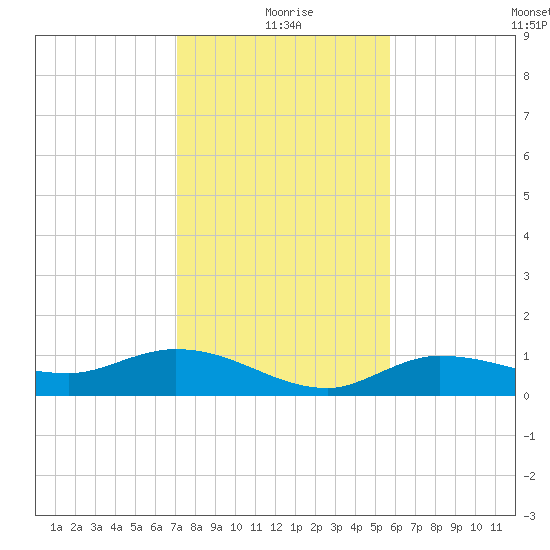 Grassy Key North tide chart for Friday, December 26, 2025