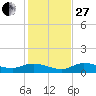 Grassy Key North tide chart for Saturday, December 27, 2025