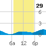 Grassy Key North tide chart for Monday, December 29, 2025