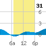 Grassy Key North tide chart for Wednesday, December 31, 2025