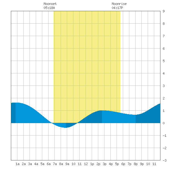 Grassy Key North tide chart for Wednesday, December 3, 2025