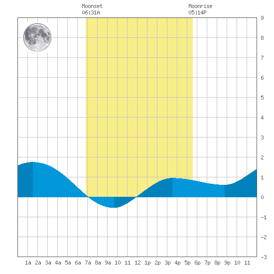Grassy Key North tide chart for Thursday, December 4, 2025