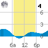 Grassy Key North tide chart for Thursday, December 4, 2025