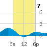 Grassy Key North tide chart for Sunday, December 7, 2025