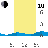 Grassy Key North tide chart for Saturday, January 10, 2026