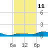 Grassy Key North tide chart for Sunday, January 11, 2026