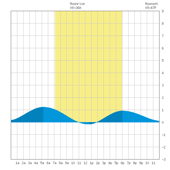 Grassy Key North tide chart for Thursday, January 22, 2026