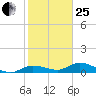 Grassy Key North tide chart for Sunday, January 25, 2026