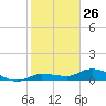 Grassy Key North tide chart for Monday, January 26, 2026